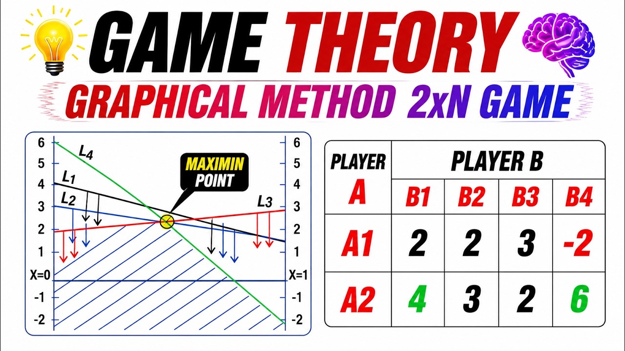 Lec-13: Graphical Method for 2×n Game | Game Theory
