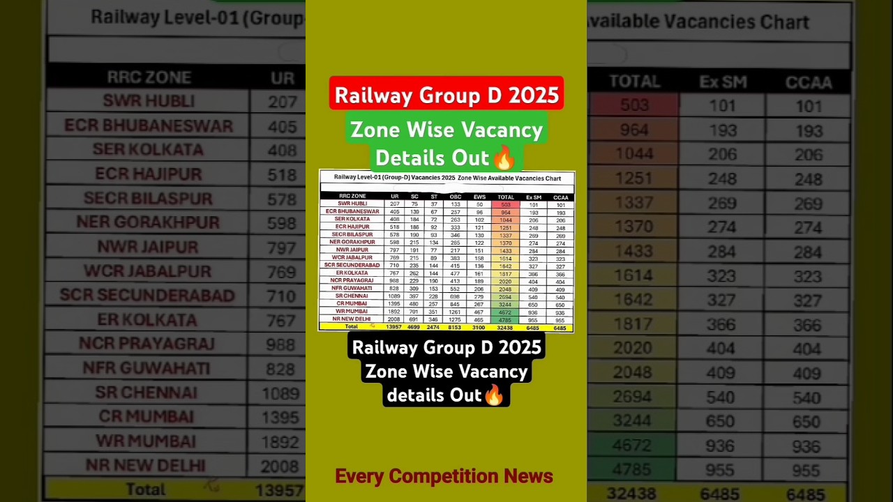 Railway_Group_D_2025_Zone_Wise_Vacancy_Details_Out🥳_#railwaygroupd_#rrbgroupdvacancy_#groupdvacancy