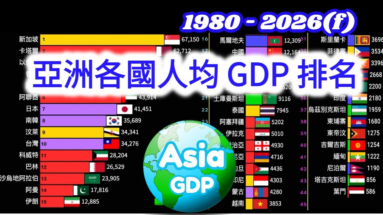 亞洲人均GDP最高的國家 | 亞洲各國人均GDP排名 (1980-2026) | Asia Countries per capita ranking