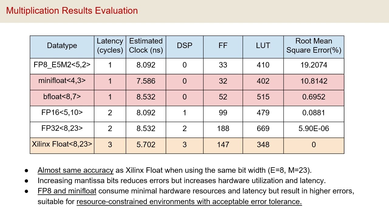 Templatized Floating-Point Arithmetic Unit for High-Level Synthesis || Final Project || ECE6775 FA24
