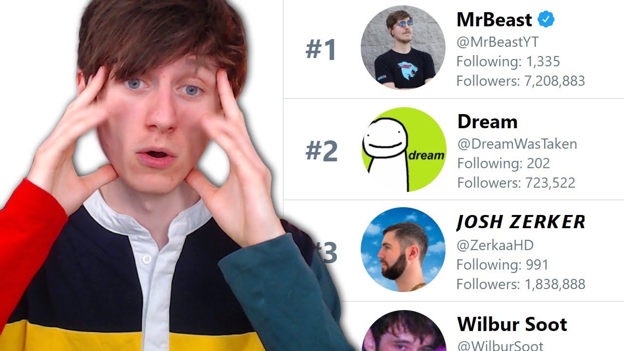 Which of my Twitter followers, has the most followers? 2020