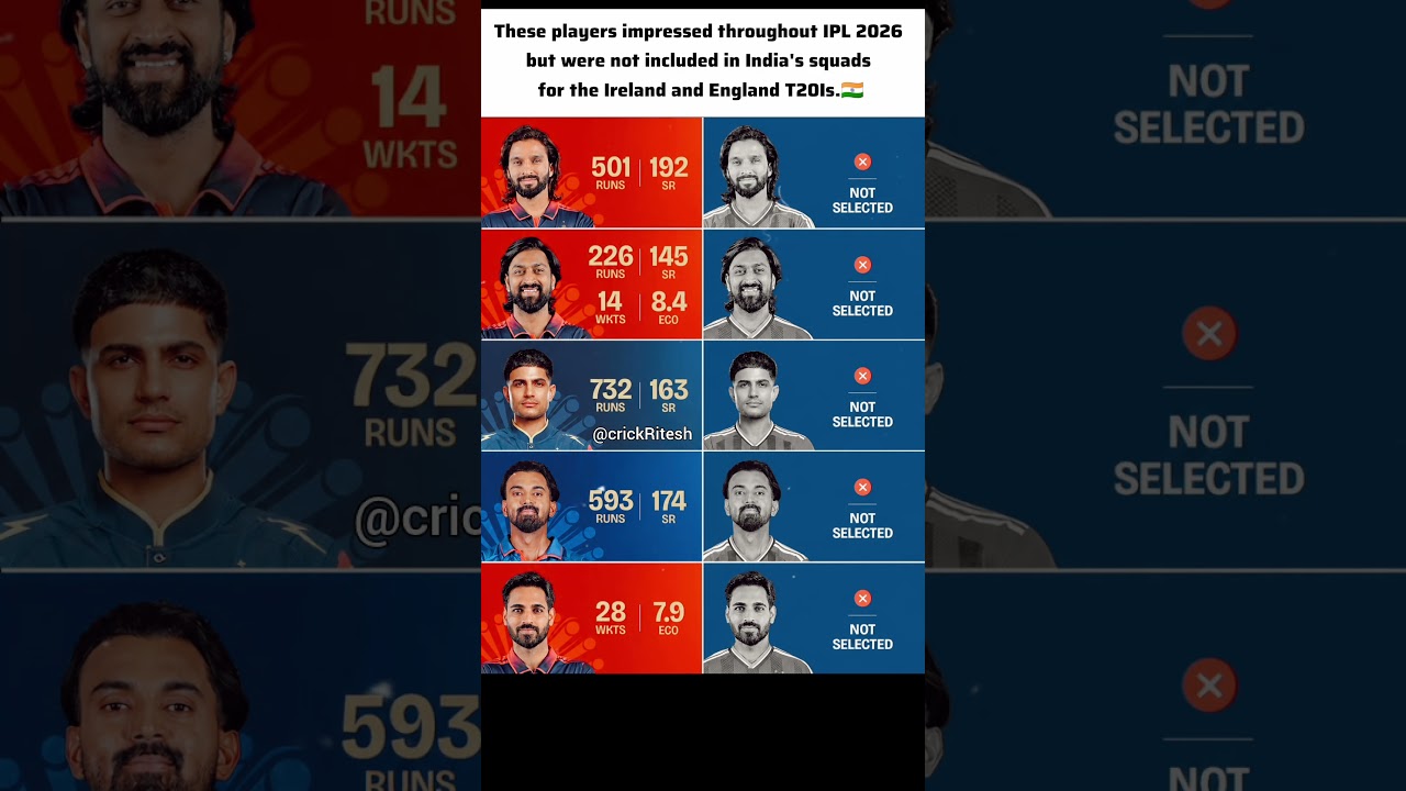 They Dominated IPL 2026&hellip; But Missed India&rsquo;s Squad! 💔