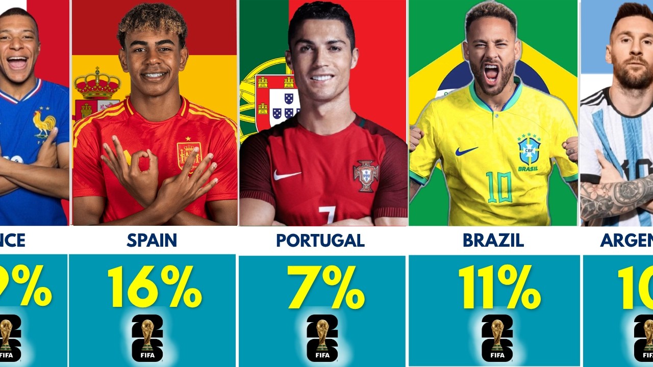Chances of Winning FIFA World Cup 2026 By 48 Teams
