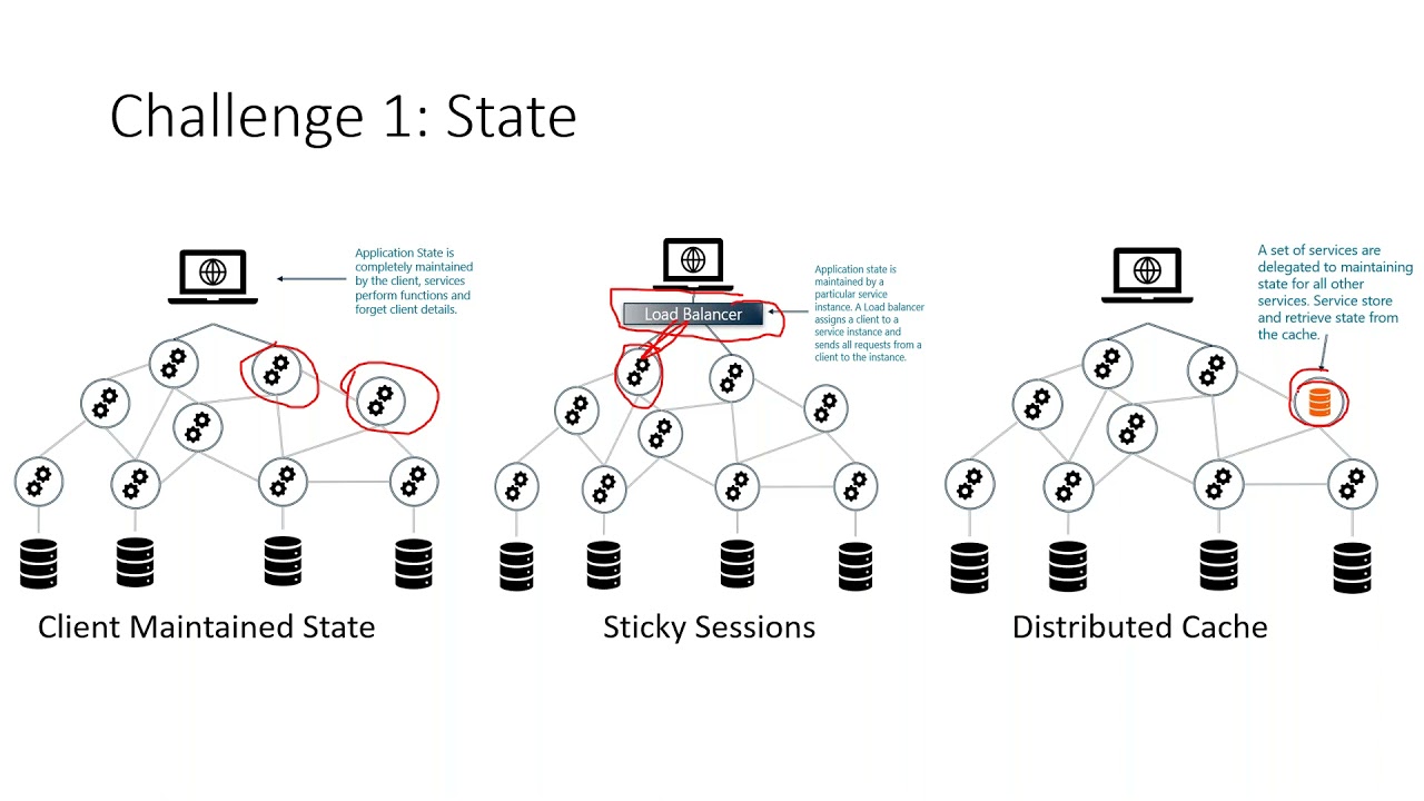Microservices On Azure: Containers, Serverless, and Everything Else