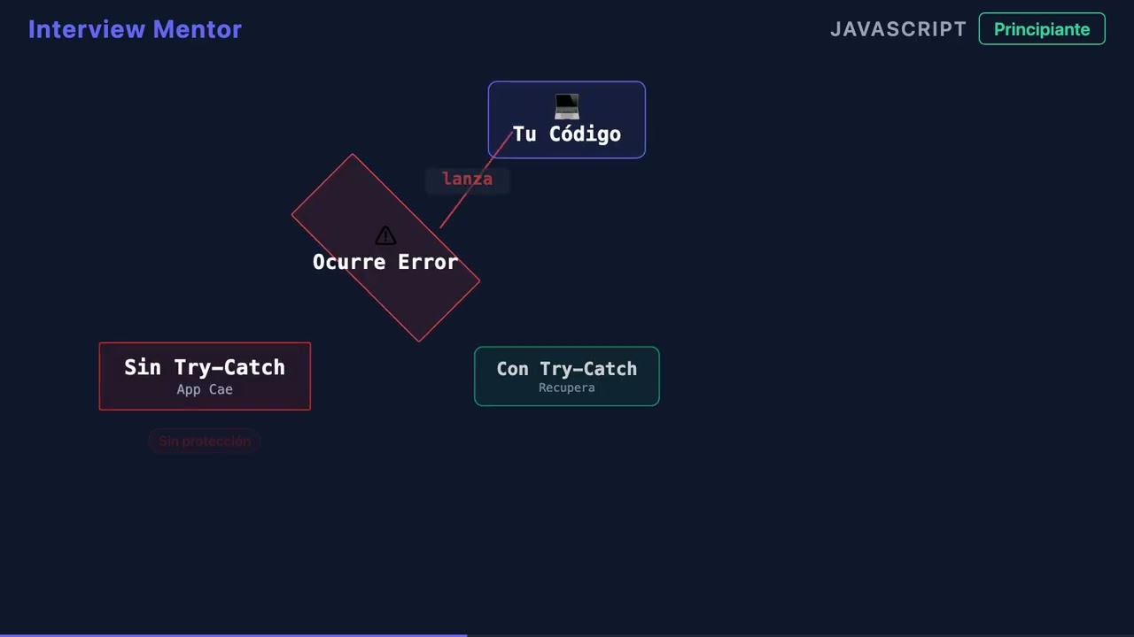 &iquest;Qu&eacute; es un Bloque Try-Catch? | Manejo de Errores en JavaScript