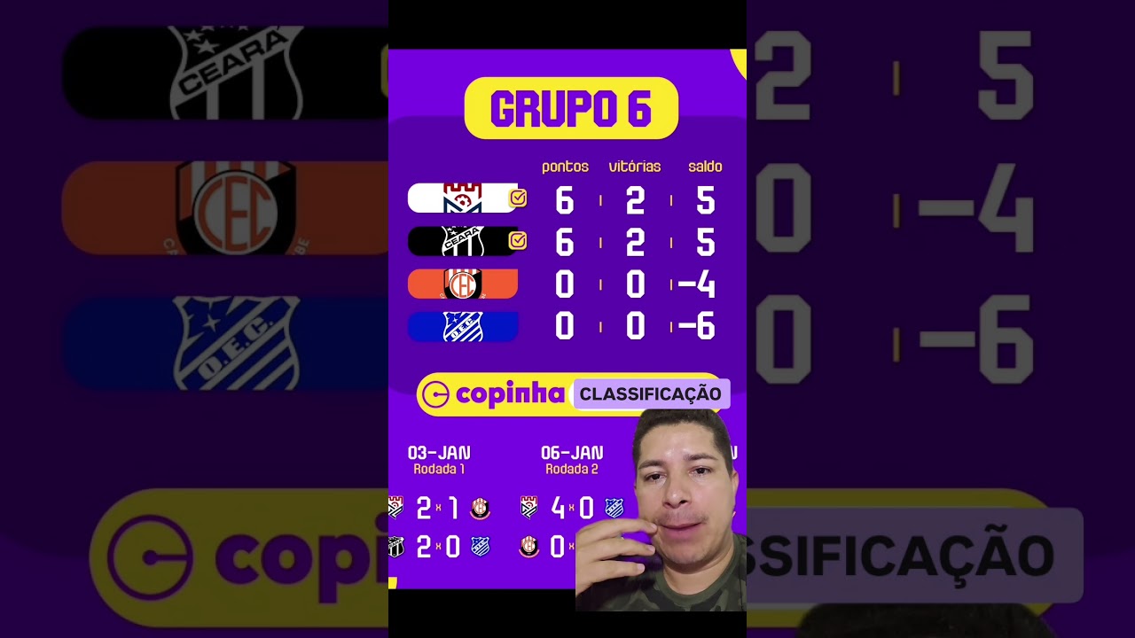 CLASSIFICAÇÃO ATUALIZADA DO GRUPO 6 DA COPINHA 