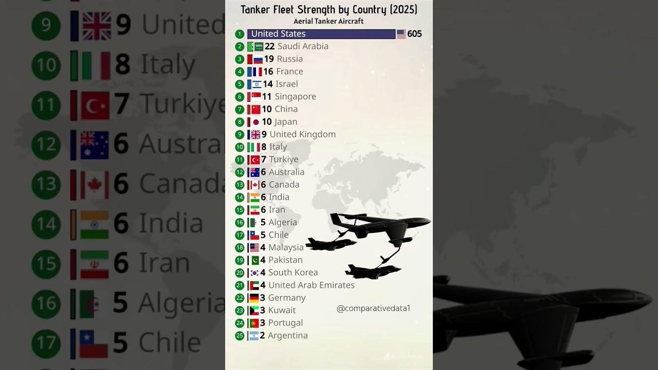 🛩️ Top 25 Aerial Tanker Aircraft Fleets by Country in 2025 | #Shorts