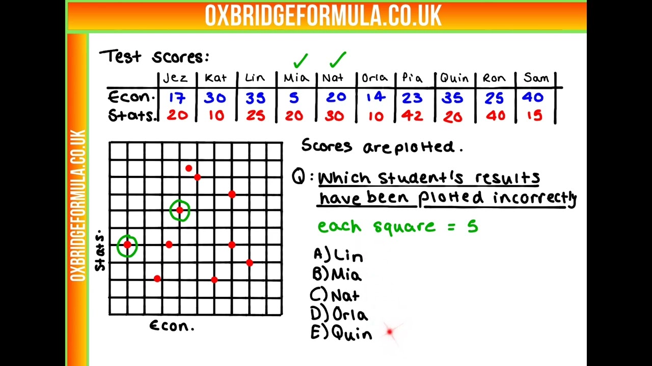 BMAT 2021 Section 1 - Q14 (PS) - Test Scores.mov - Worked Solution