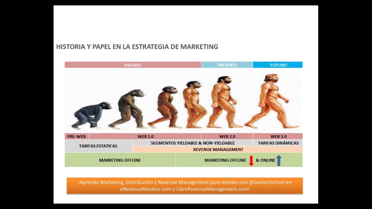 Curso Revenue Management - 2  Historia del Revenue Management