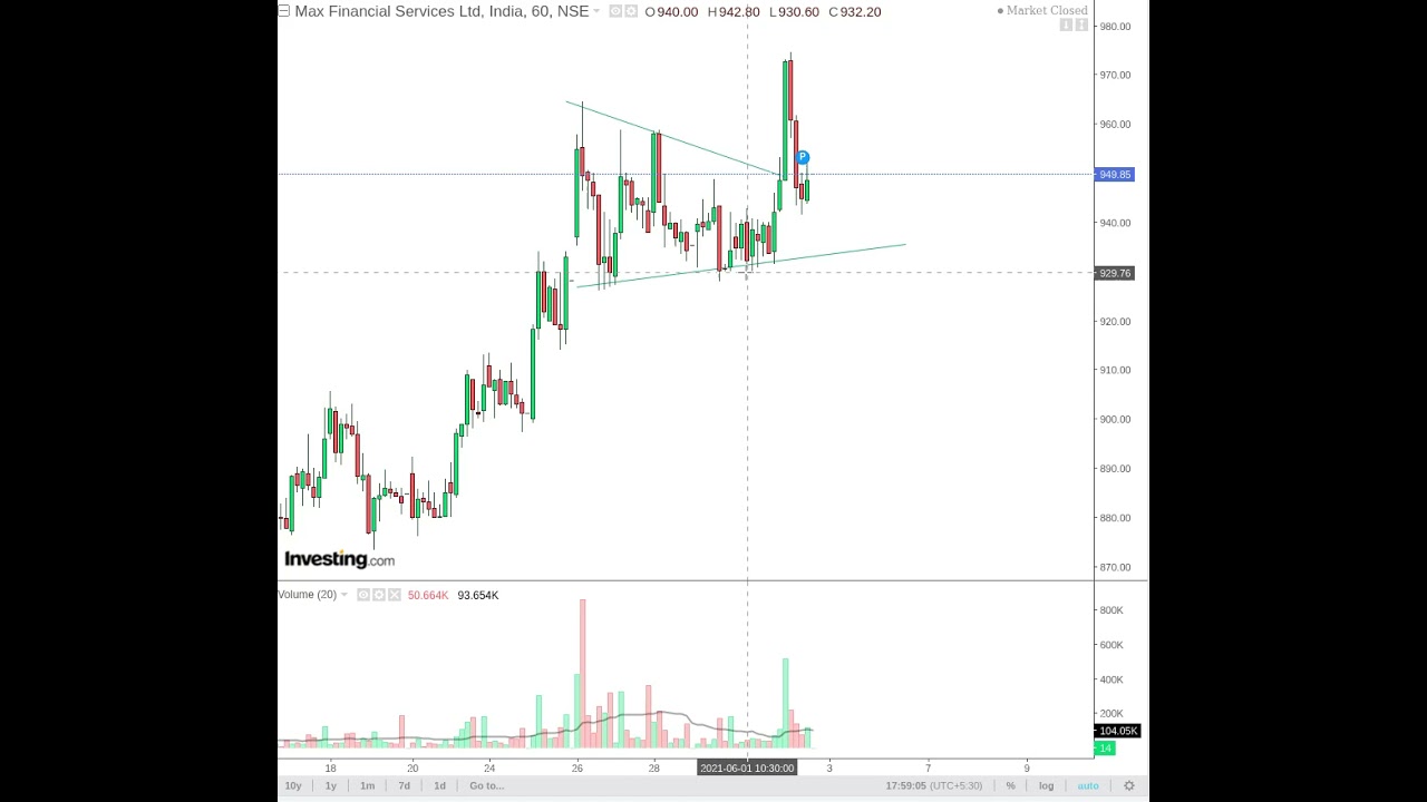 How did MFSL move in 2 sessions?