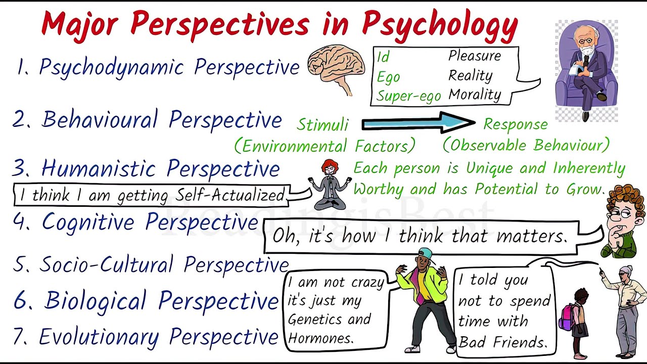Major Perspectives of Psychology | Perspective of Psychology | Modern Perspectives of Psychology