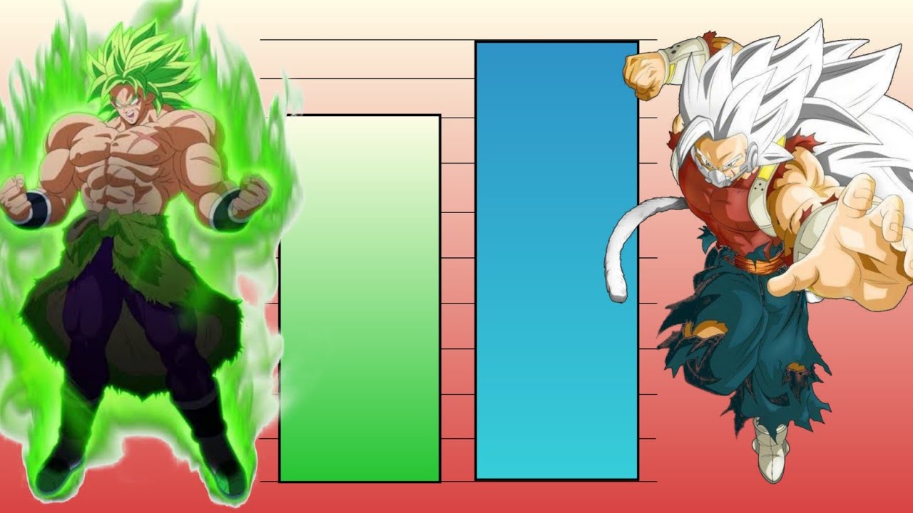 MUI Cumber Vs LSSJ Broly Power levels(NON CANON)