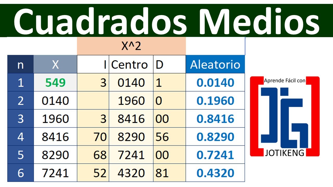 Método Cuadrados Centrales o Cuadrados Medios