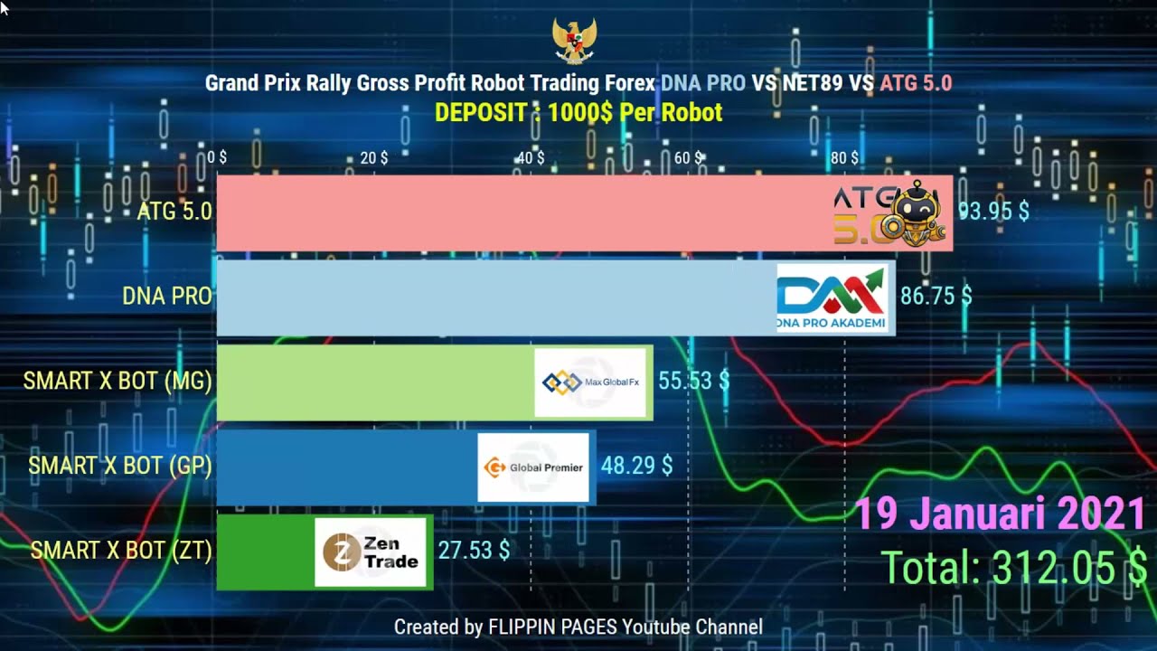 Grand Prix Rally Gross Profit Robot Trading Forex DNA PRO Vs SMARTXBOT Vs ATG 5.0