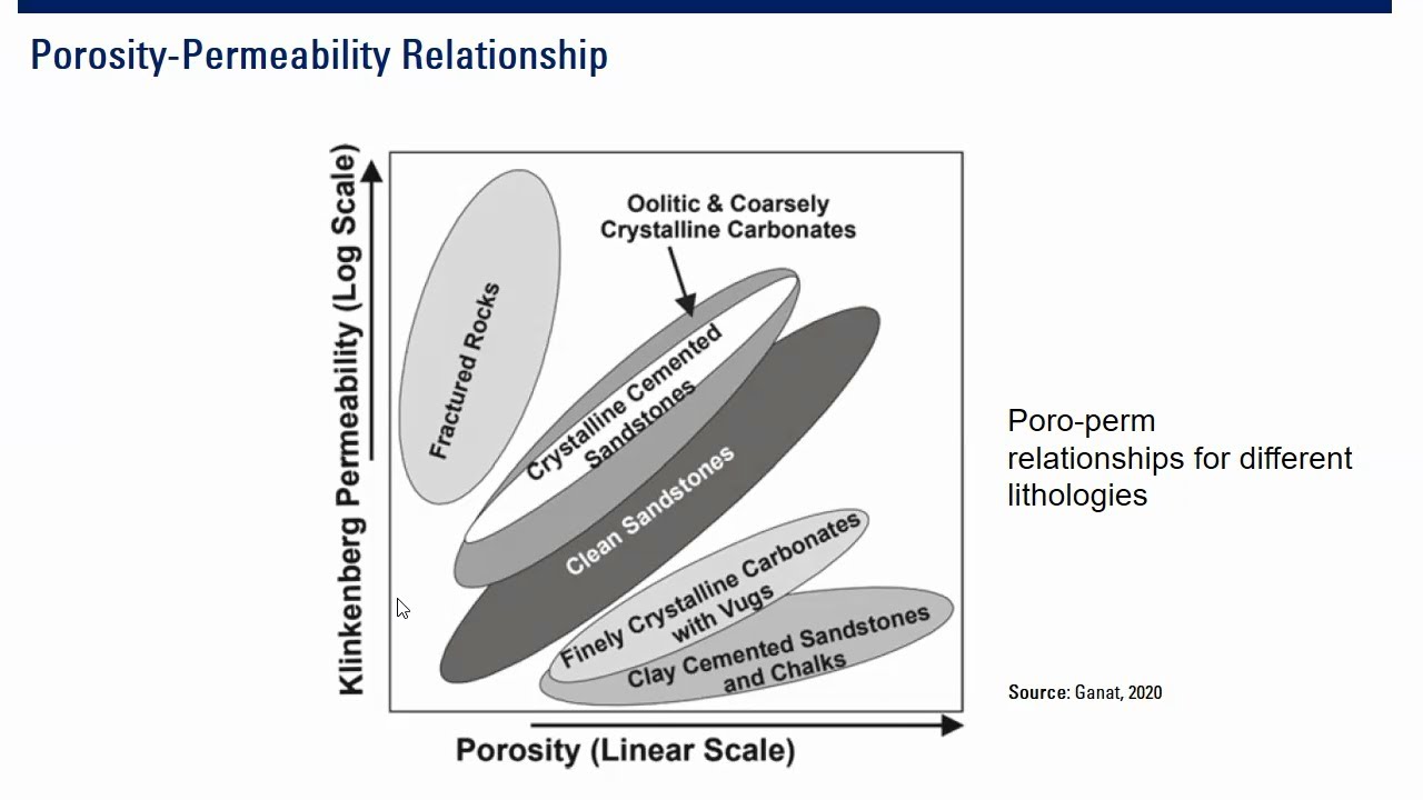 Permeability-Porosity Relationship