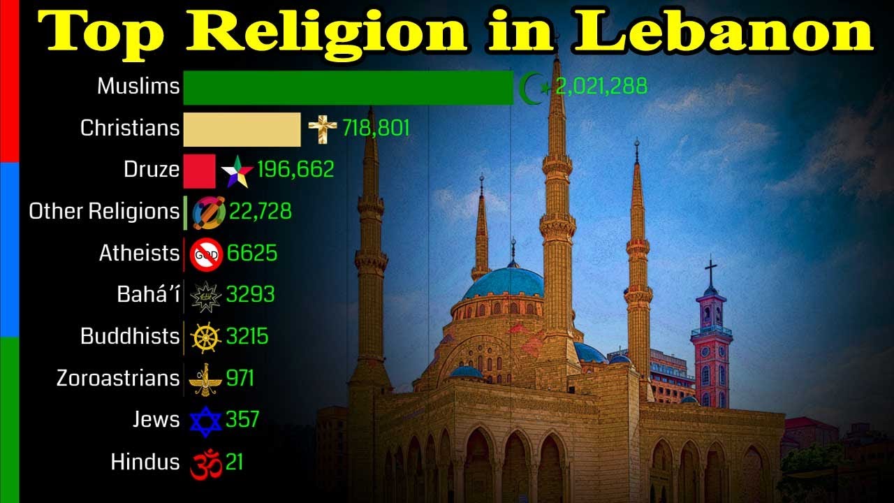 Top Religion Population in Lebanon 1900 - 2100 | Religious Population Growth | Data Player