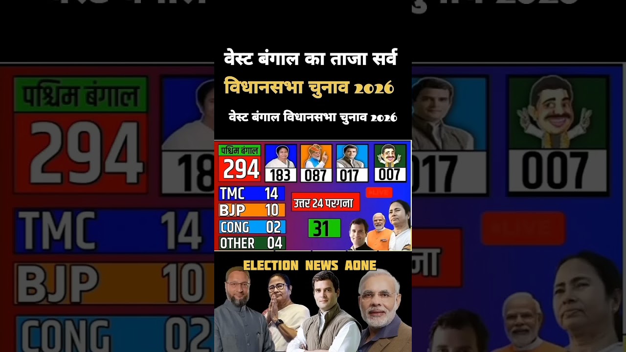 West Bengal Assembly Seats Exit Poll 🔥 2026. #vidhansabha​ #westbengal​ #tmc​ #bjp​ #congress​