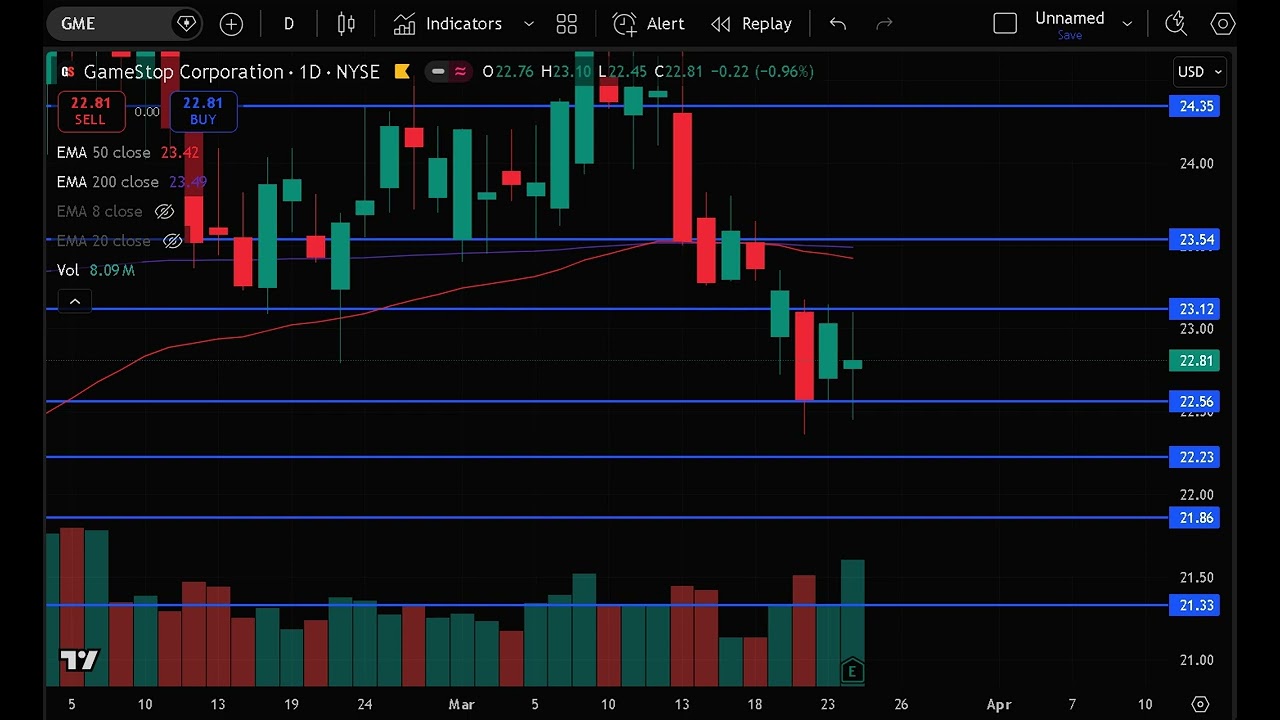 GME Stock (GameStop stock analysis) GME STOCK PREDICTION & analysis & news today