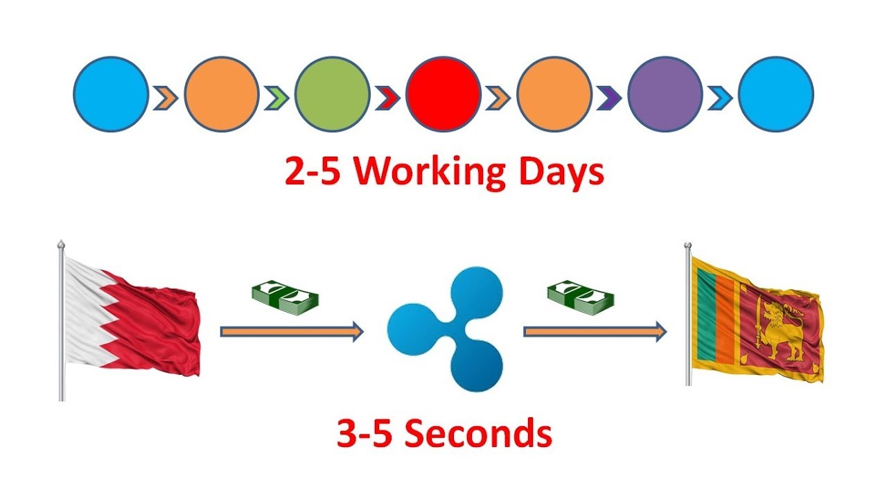 Everything about Ripple in 7 Minutes! How Ripple Works, Its Technology, How Banks use it & Exchanges