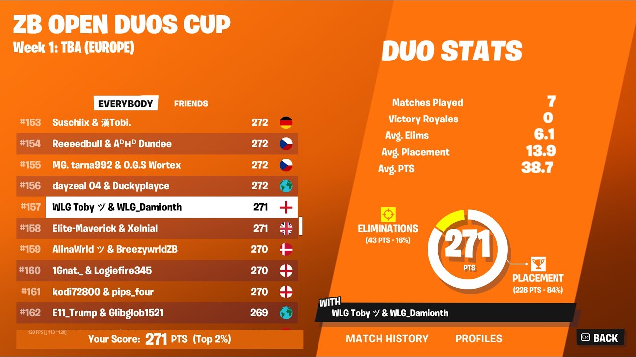 157TH IN THE ZB OPEN DUOS CUP 🏆