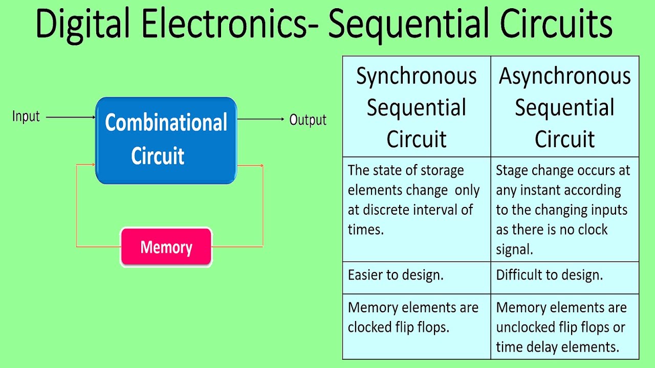 Digital Electronics -Introduction to Sequential Circuits (In Tamil)