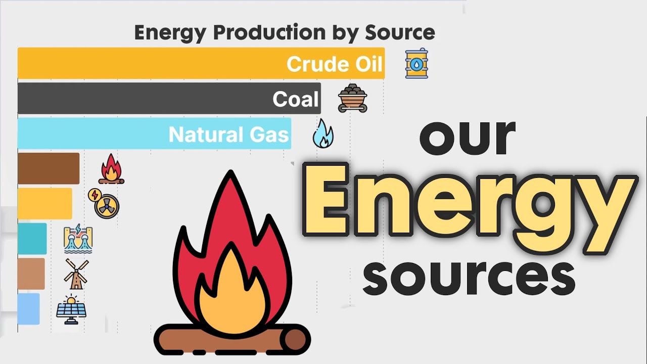 Global Energy Production by Source 1860 - 2026
