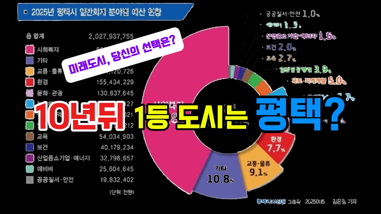 “10년 후, 대한민국 1등 도시는 평택입니다”  일산이 빠른 노후화에 들어간 이유는 산업 기반이 부족했기 때문입니다. #평택시 #평택항 #화양지구