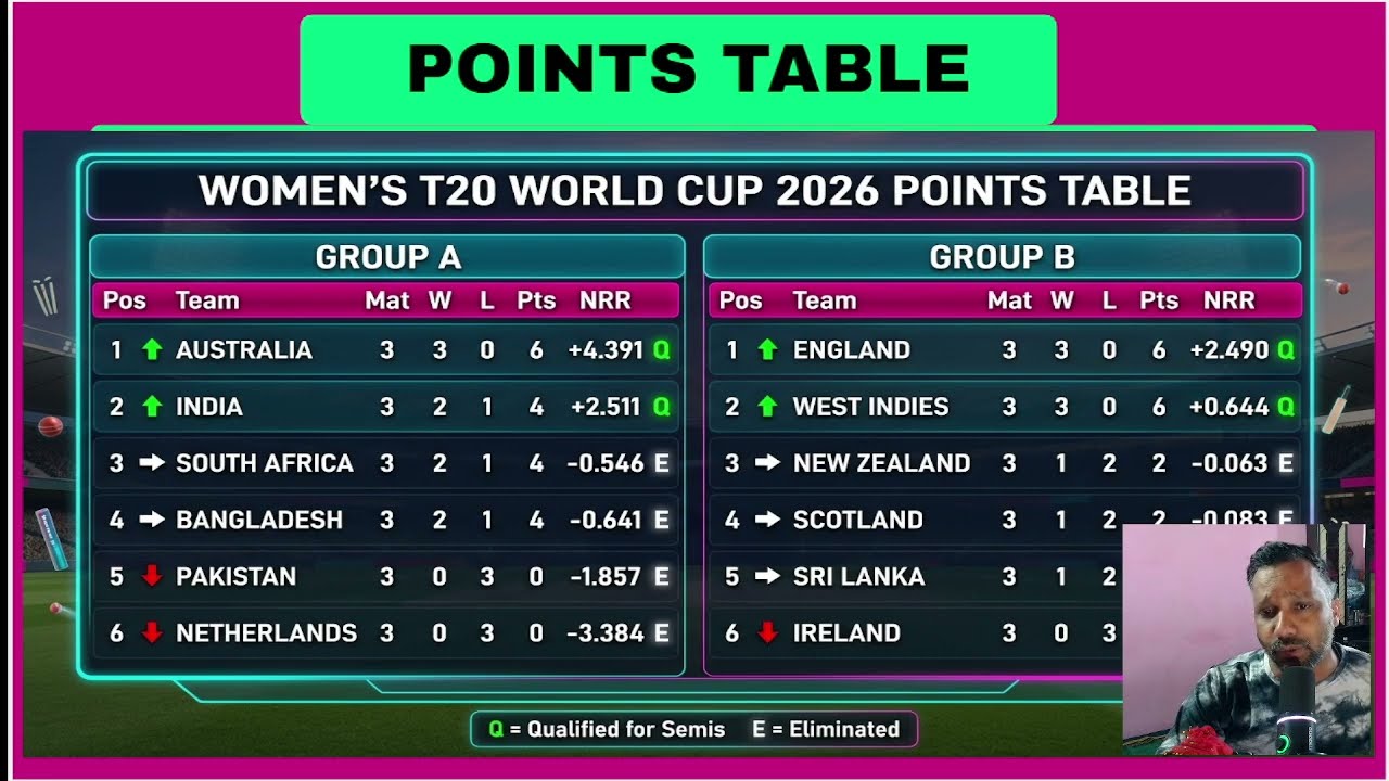 ICC Women's T20 World Cup 2026, updated points table till 22/06/2026 | Points table discussion
