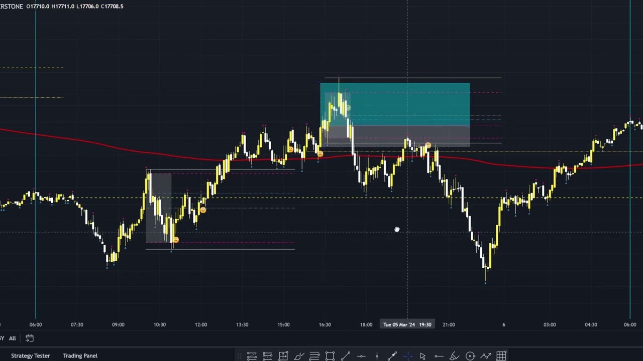 5 minutes Scalping Strategy 