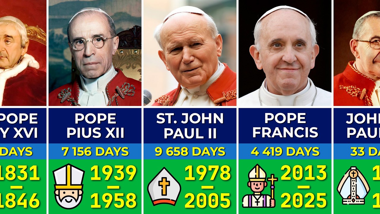 All Popes of the Catholic Church | Pope Leo XIV 2025