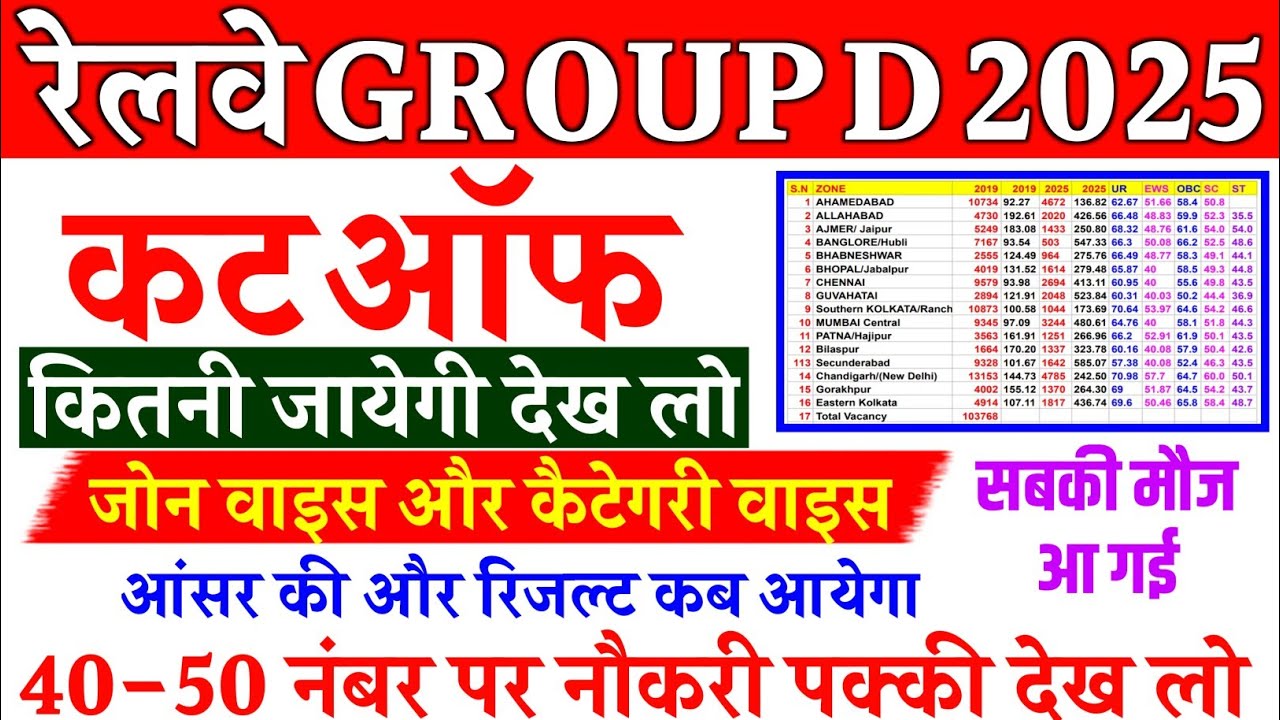 RRB Group D Cut Off 2025 | RRB Group D Cut Off Kitni Jayegi | Category & Zone Wise | Answer Key 2025
