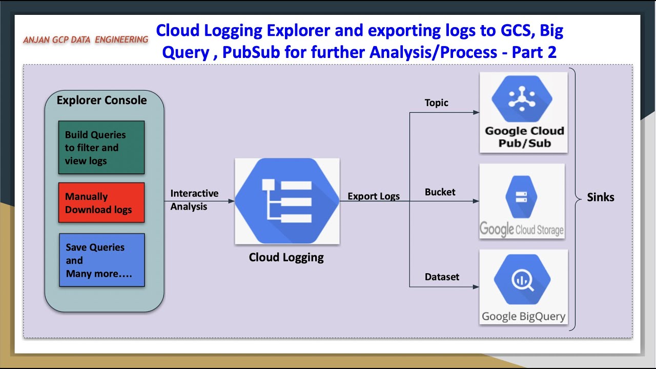 GCP Cloud Logging | Export logs to GCS , Big Query , PubSub for further Analysis or Process