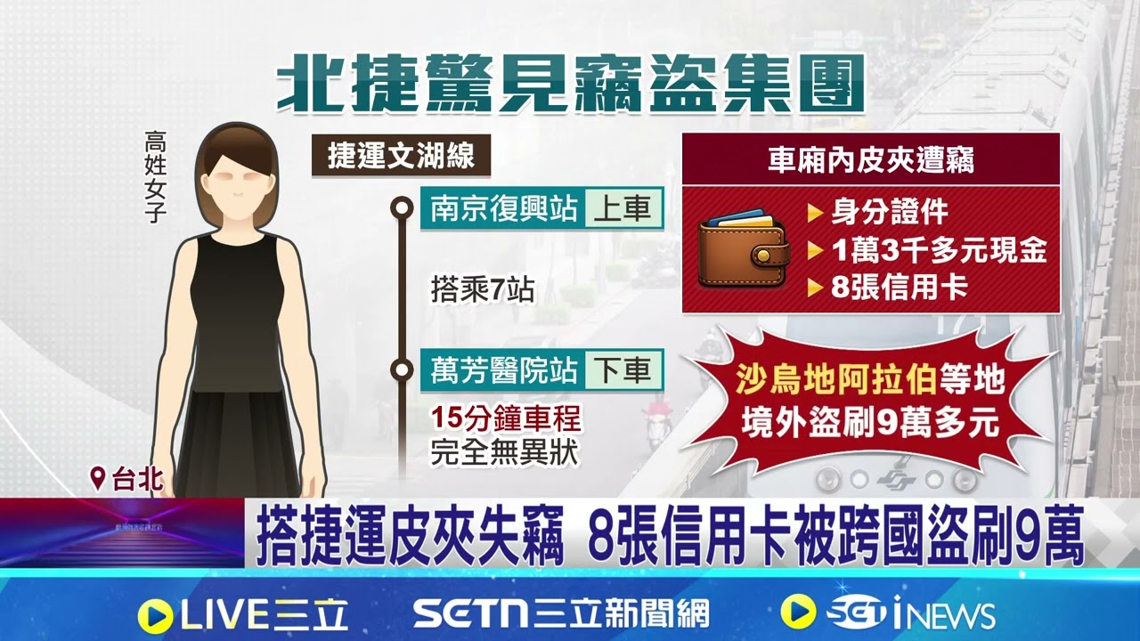 跨國竊盜集團入侵北捷? 乘客皮夾失竊秒遭盜刷 搭捷運皮夾失竊 8張信用卡被跨國盜刷9萬｜記者 吳允芊 廖奕暘｜新聞一把抓20260313｜三立新聞台