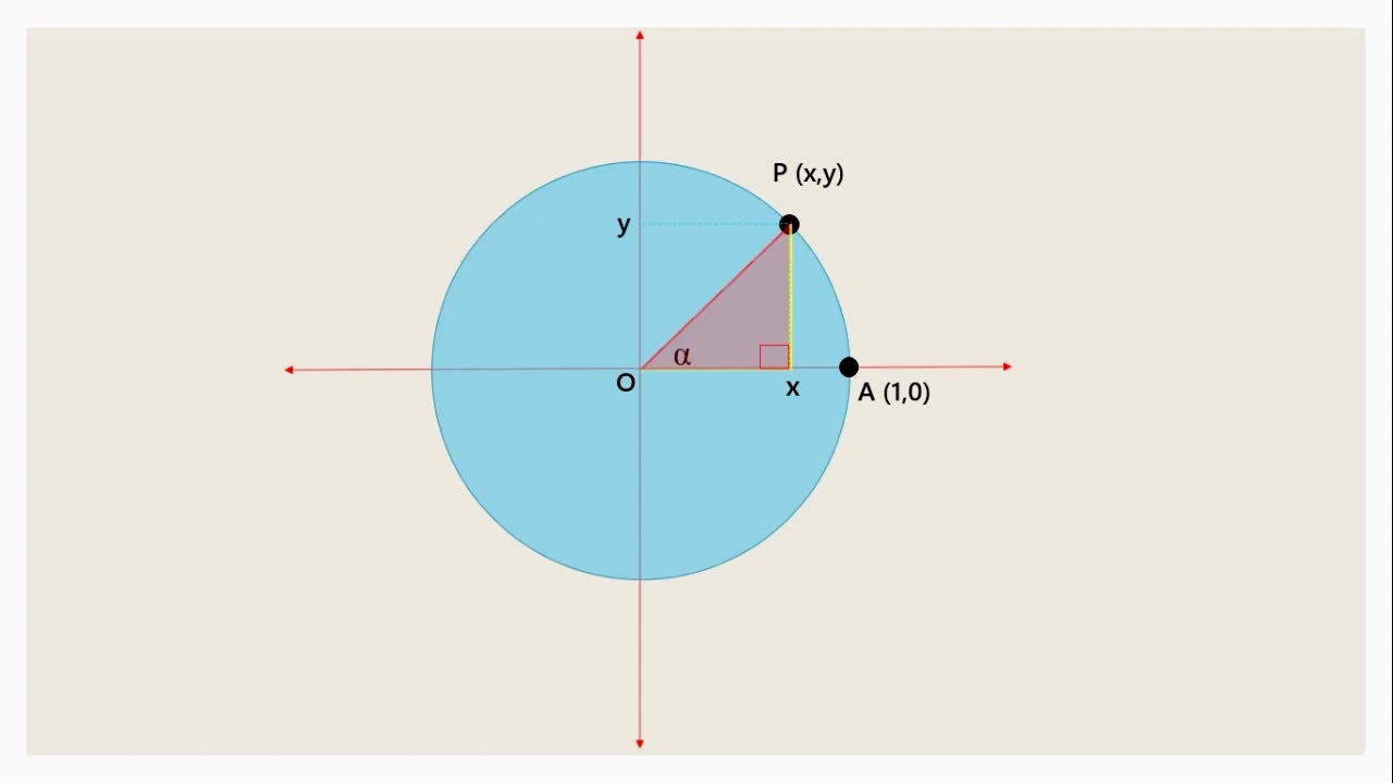 Fungsi Trigonometri dengan menggunakan lingkaran satuan Matematika SMA Kelas X