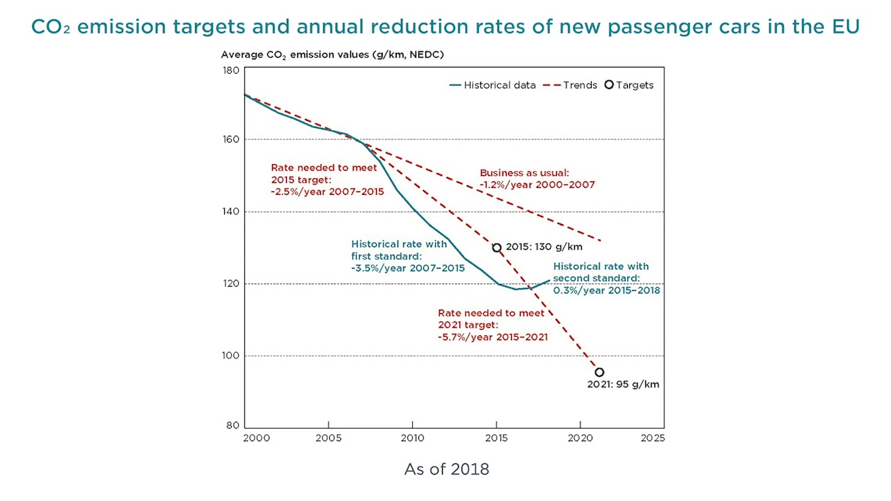 CO2 emission targets and annual reduction rates of new passenger cars in the European Union