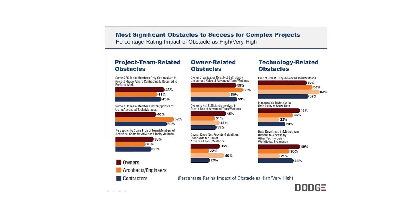Current status of building information model and data usage for facilities management