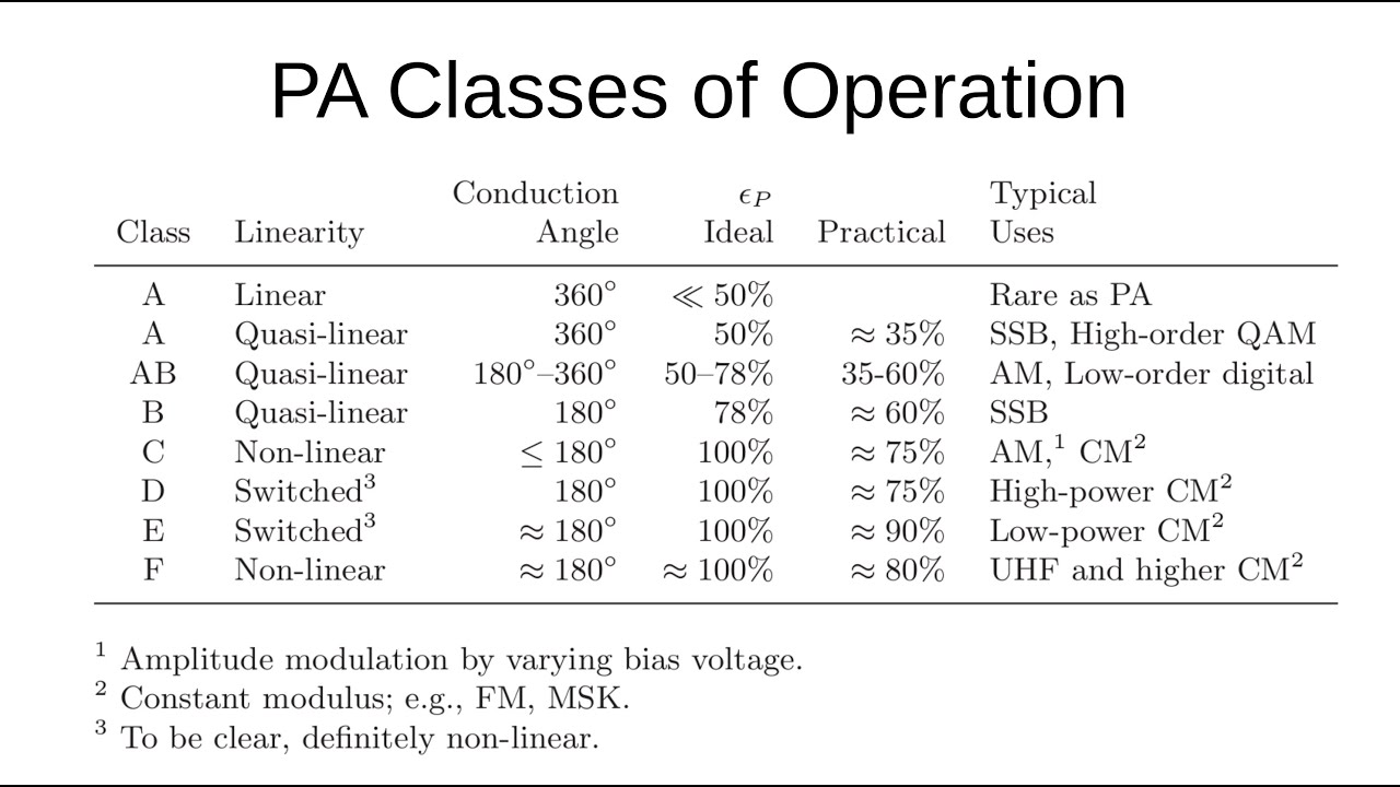#182: Power Amplifier Classes