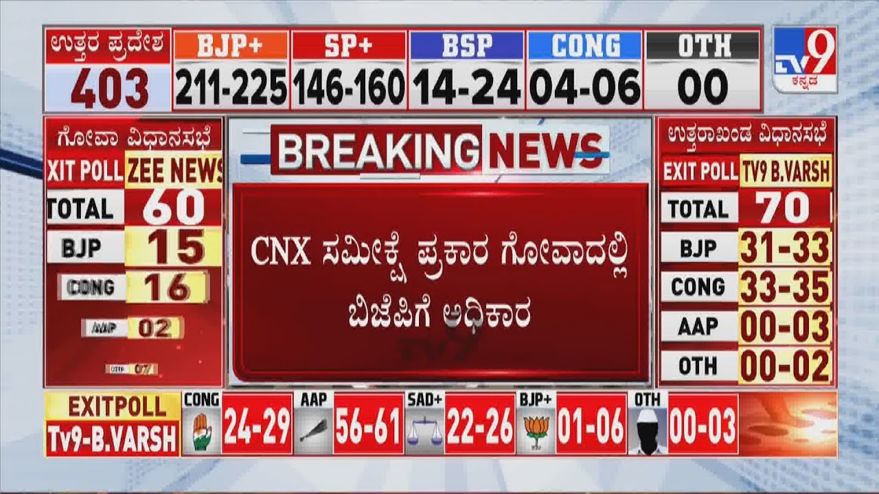 Election Exit Polls 2022: BJP Set To Retain Goa, Shows CNX