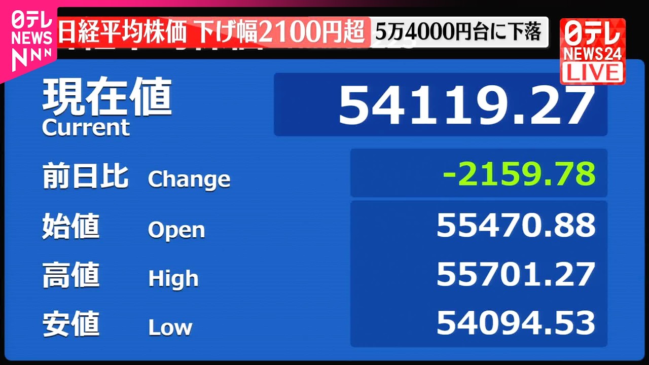 【速報】日経平均  下げ幅2100円超  5万4000円台に下落