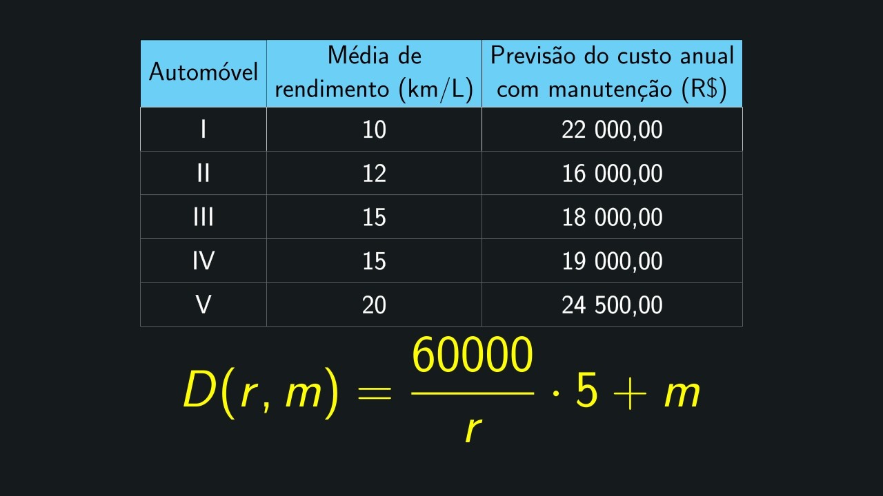 ENEM 2025 BELÉM: Função de 2 variáveis. Matemática.