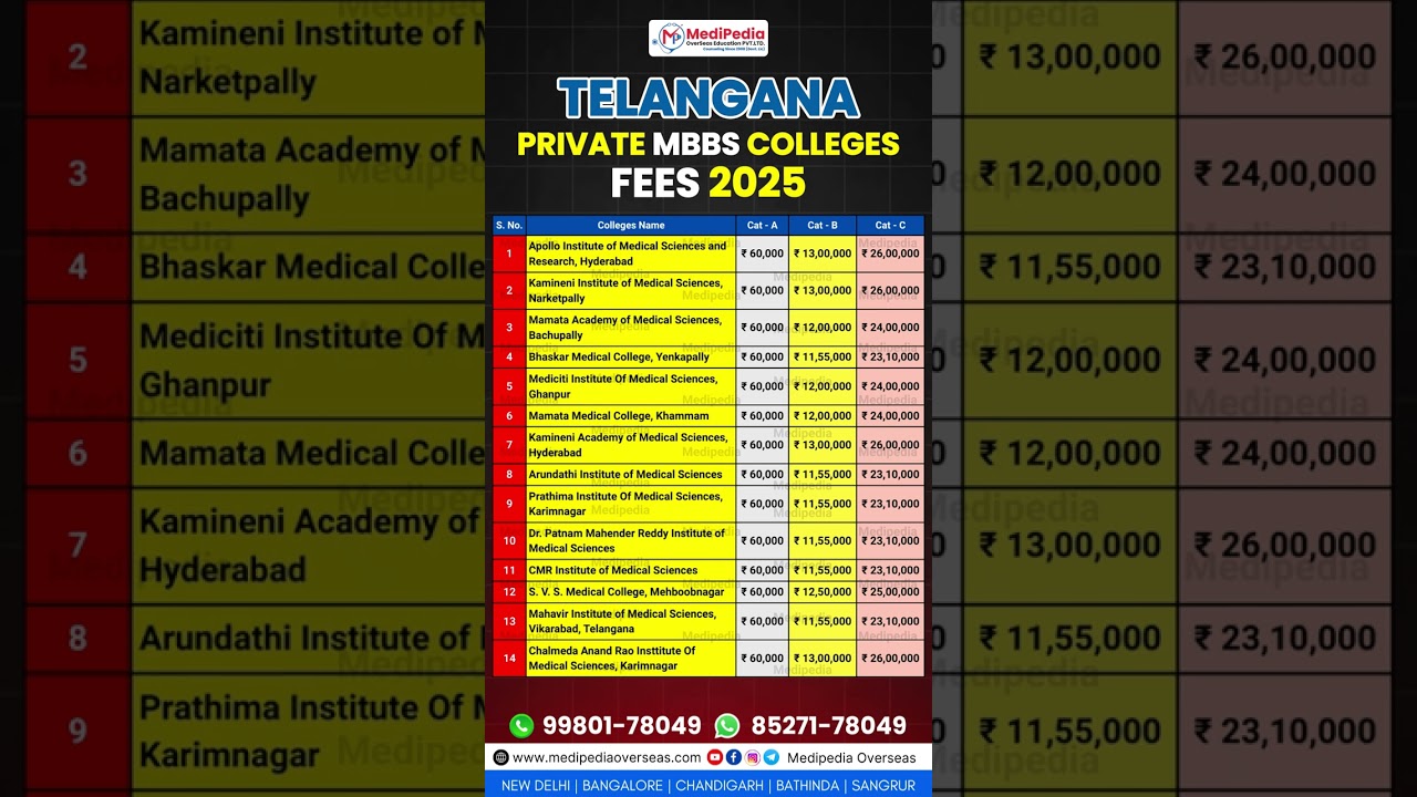 NEET 2025: Telangana MBBS Fees Structure | Top Private Medical Colleges in Telangana