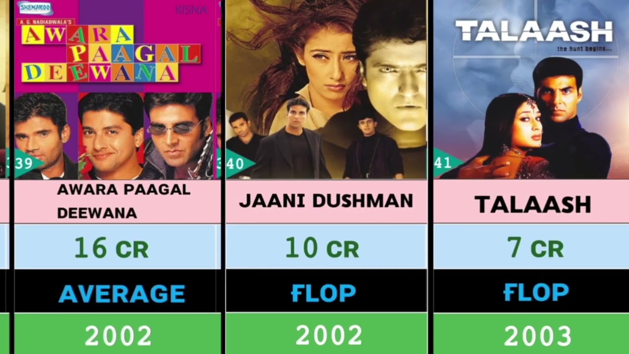 Akshay Kumar Top Movies Box Office | Hit, Flop & Average Movies ᴄᴏʟʟᴇᴄᴛɪᴏɴ 