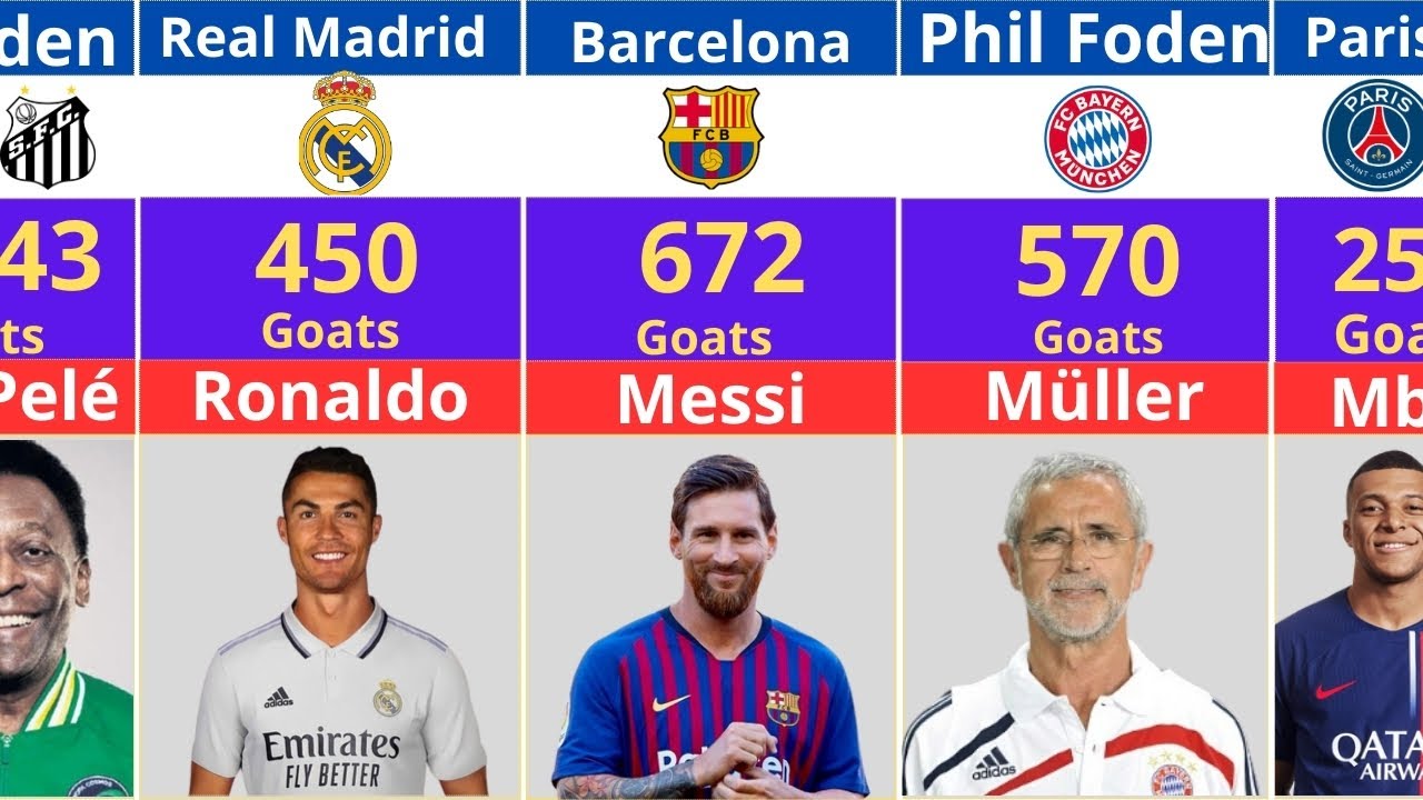 Top Clubs And Their All Time Top Goal Scorers | Cristiano Ronaldo⚽🔥…