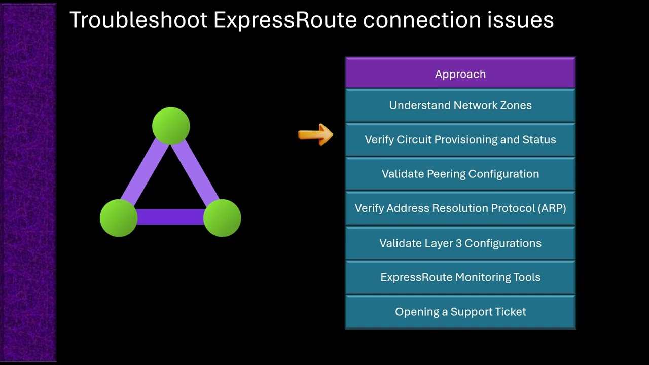 Troubleshoot ExpressRoute connection issues