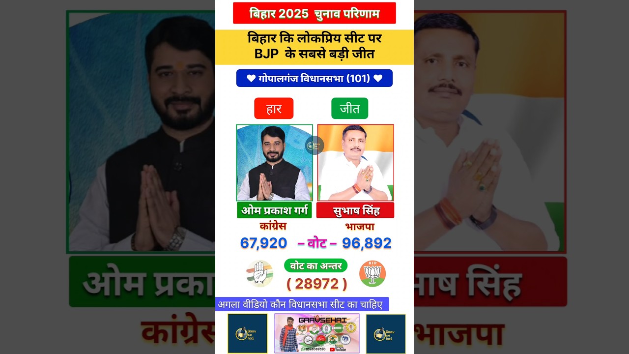 Gopalganj Vidhansabha 2025 Bihar Assembly election's Results Most popular Leader's in Bihar #bjp