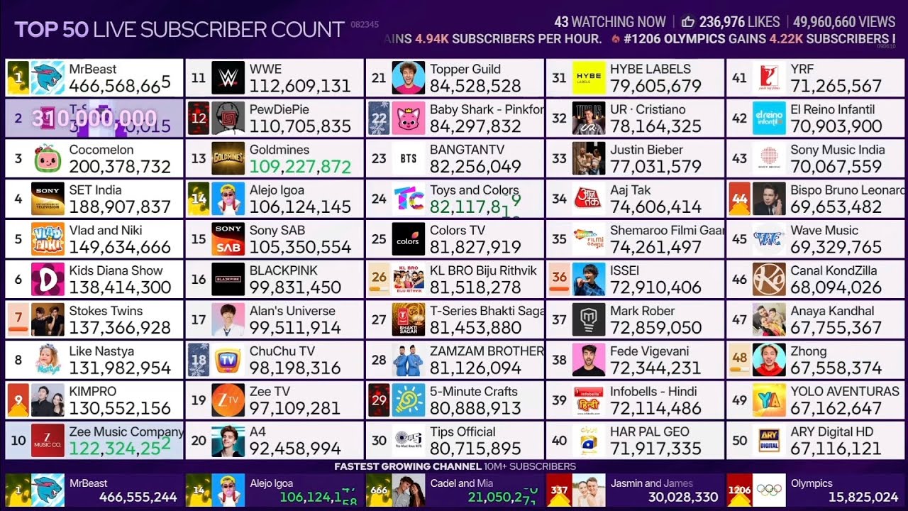 (#2) T-Series reaches 310 million subscribers