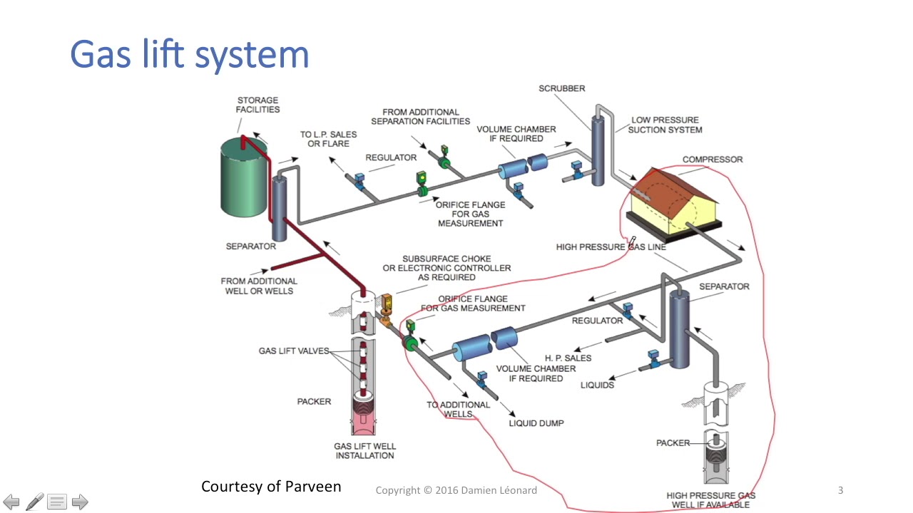 Gas Lift System explained by Damien Leonard