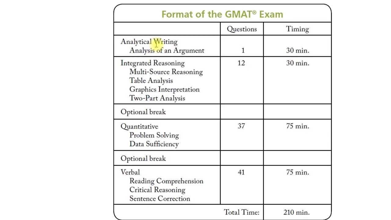 Тест GMAT: краткий обзор простым языком; примеры вопросов. В чем суть GMAT?