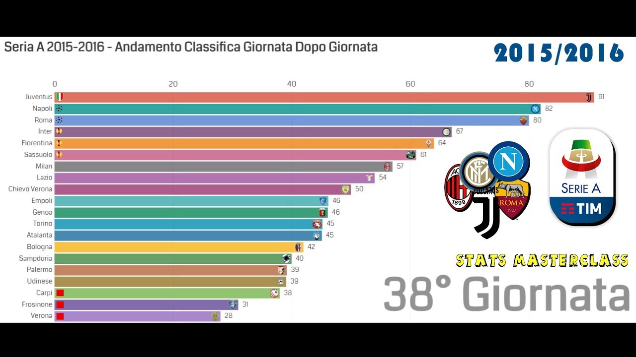 Seria A 2015-2016 - Classifica Giornata Dopo Giornata