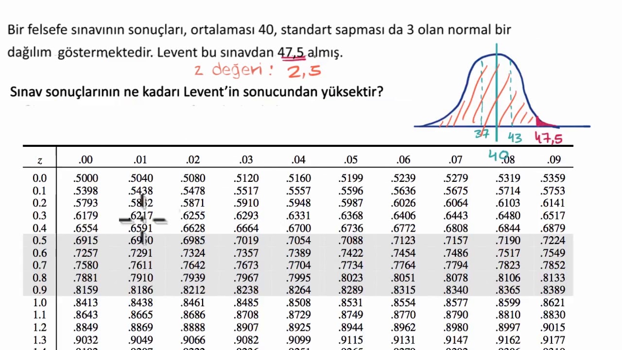 Bir Değerden Büyük Değerler İçin Standart Normal (z) Tablosu  (Matematik) (İstatistik ve Olasılık)